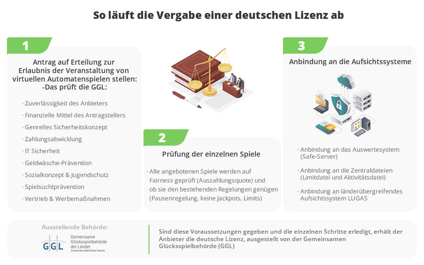 Schema über die einzelnen Schritte der Lizenzierung von Online Casinos.