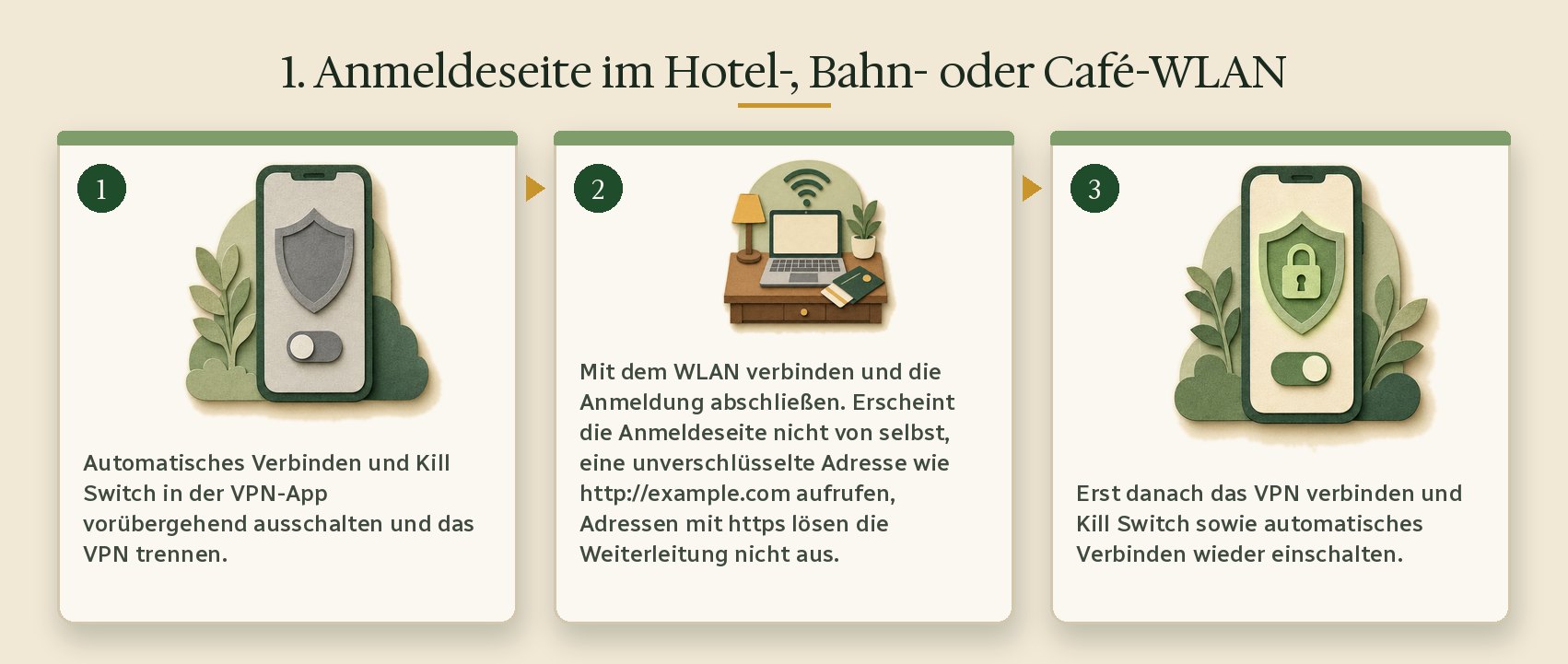 1. Anmeldeseite im Hotel-, Bahn- oder Café-WLAN: das VPN trennen, Mit dem WLAN verbinden und die Anmeldung abschließen, Erst danach das VPN verbinden