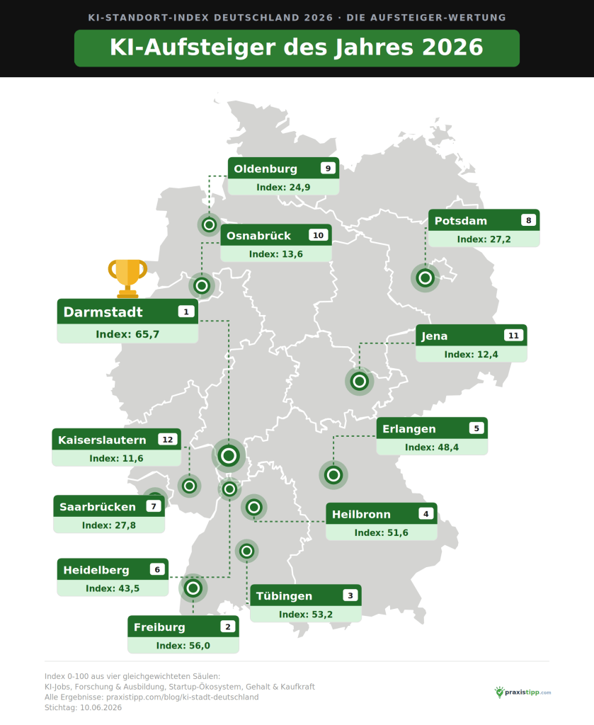 Deutschland-Karte der 12 KI-Aufsteiger 2026: Darmstadt gewinnt mit Index 65,7 vor Freiburg und Tübingen, alle zwölf Städte mit Indexwerten