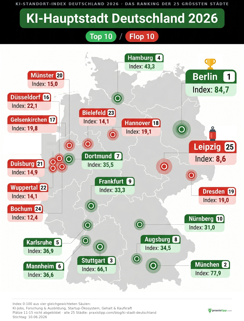 Deutschland-Karte mit der KI-Hauptstadt Deutschland 2026: Top 10 und Flop 10 der 25 größten Städte im KI-Standort-Index, Berlin auf Platz 1 mit Index 84,7 vor München und Stuttgart