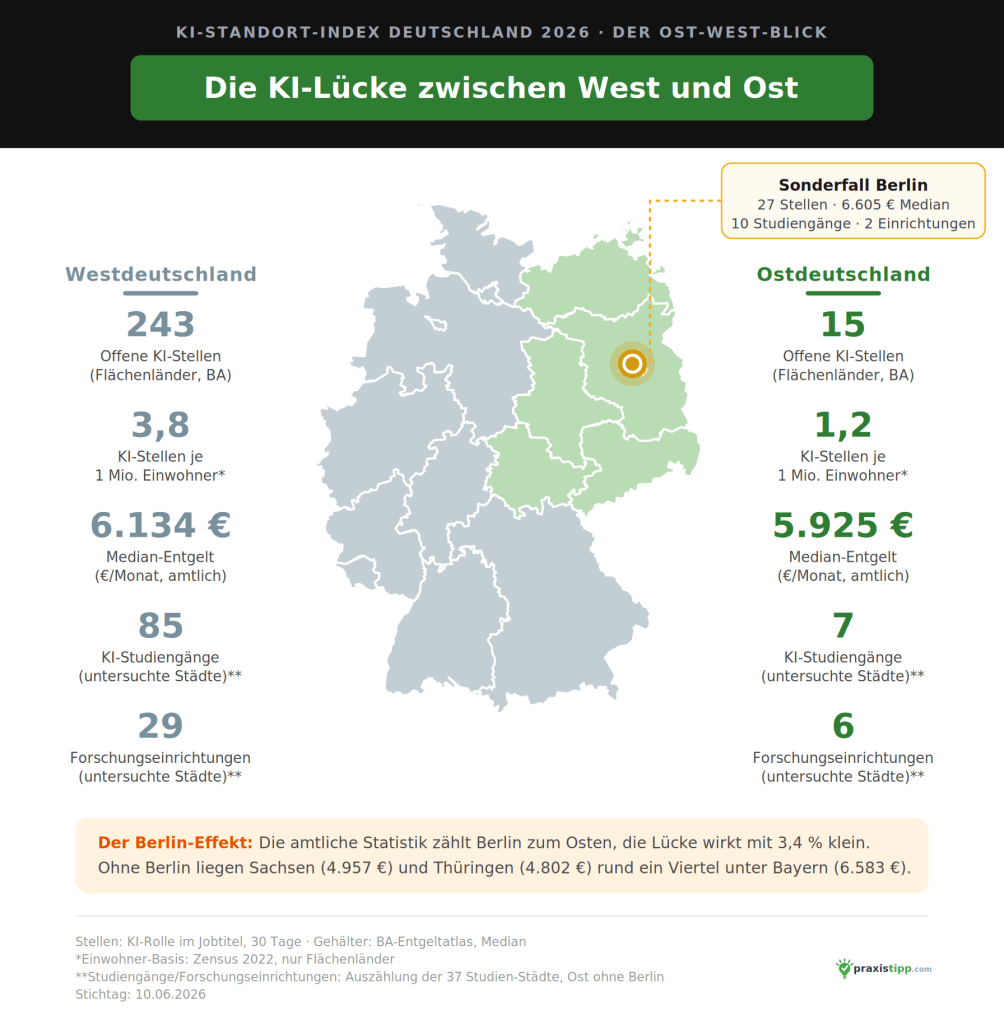 Geteilte Deutschlandkarte zum Ost-West-Vergleich beim Thema KI: 243 amtliche KI-Stellen im Westen gegenüber 15 im Osten, dazu Stellendichte, Median-Entgelt, Studiengänge und Forschungseinrichtungen, Berlin als markierter Sonderfall